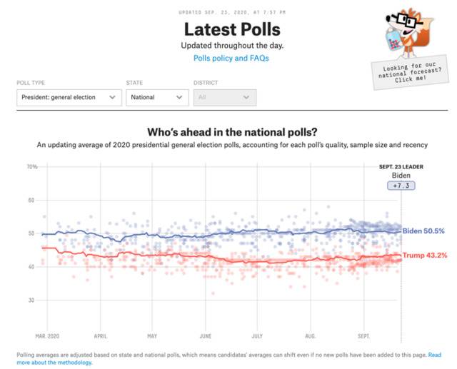 △美国专业选举统计网站“538”（FiveThirtyEight）数据显示，拜登的民意支持为50.4%到49.5%不等，分别领先特朗普6.8%到6.5%左右