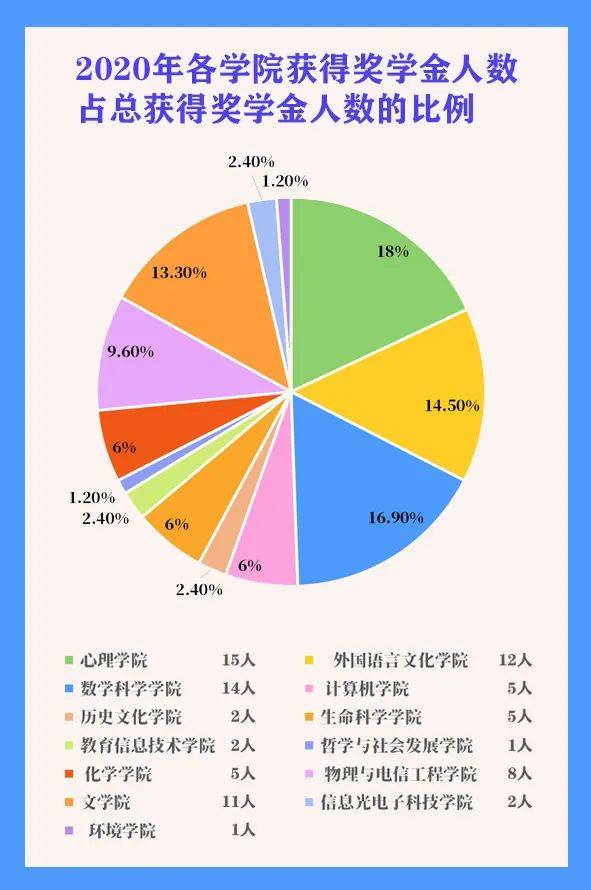 最高8万！华师重奖83名优秀考生！