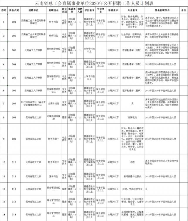 云南最新事业单位招聘！转给需要的人~