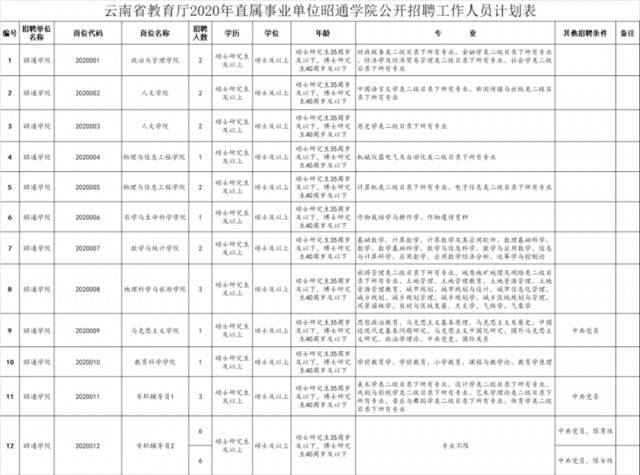 云南最新事业单位招聘！转给需要的人~