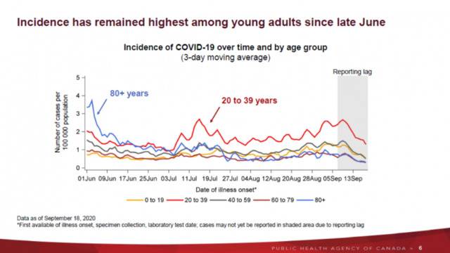 △加拿大政府9月22日公布的最新疫情统计图显示6月份疫情反弹后的主要感染人群是年轻人