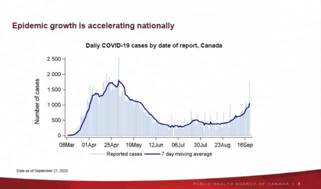△加拿大政府9月22日公布的最新疫情变化趋势图