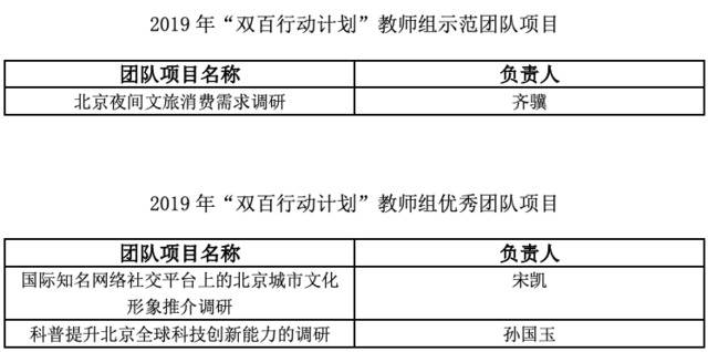 我校教师团队在北京高校2019“双百行动计划”项目中获得佳绩