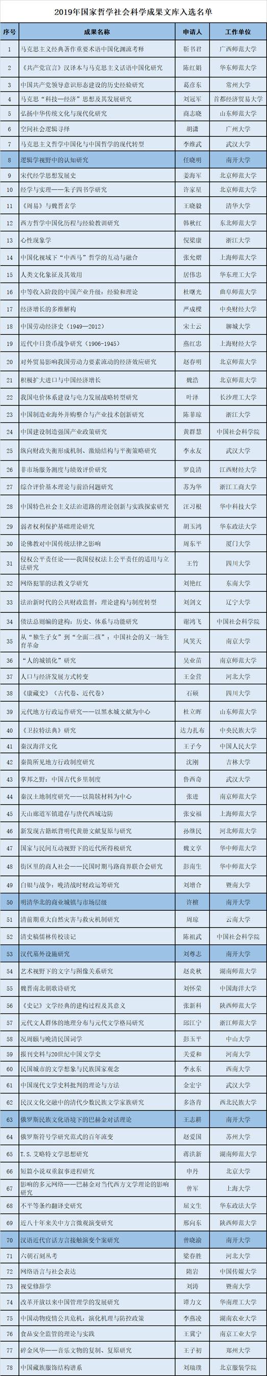 全国第一！ 南开大学5项成果入选2019年国家哲学社会科学成果文库