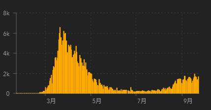 意大利日新增病例数，虽有反弹，但趋势平缓