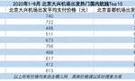 去哪儿网：大兴机场通航一年，平均票价比首都机场便宜270元