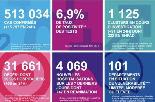 法国新增15797例新冠肺炎确诊病例 累计确诊513034例