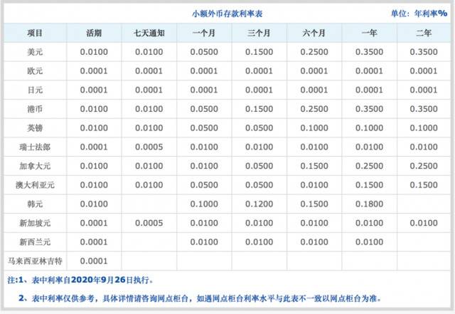 交行今起下调境内部分外币小额存款利率 四大行已完成下调