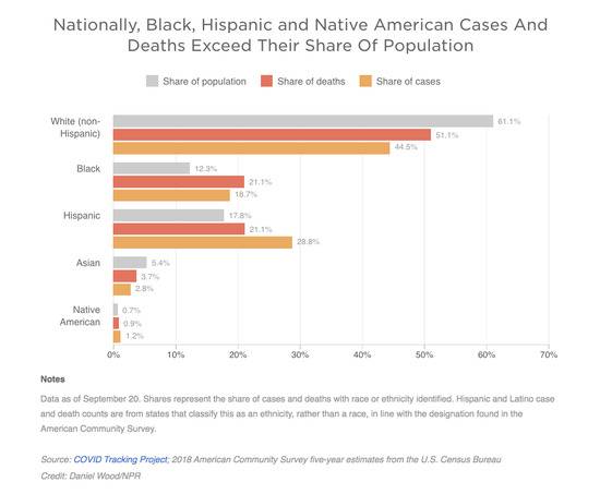 △美国国家公共广播电台统计显示，美国非裔和西班牙裔人群的感染和死亡比例远高于其所占美国总人口的比例（图中从上到下分别为白人、非裔、西班牙裔、亚裔和美洲原住民。灰色表示占总人口比例，红色表示占新冠死亡人数比例，黄色表示占新冠确诊人数比例）