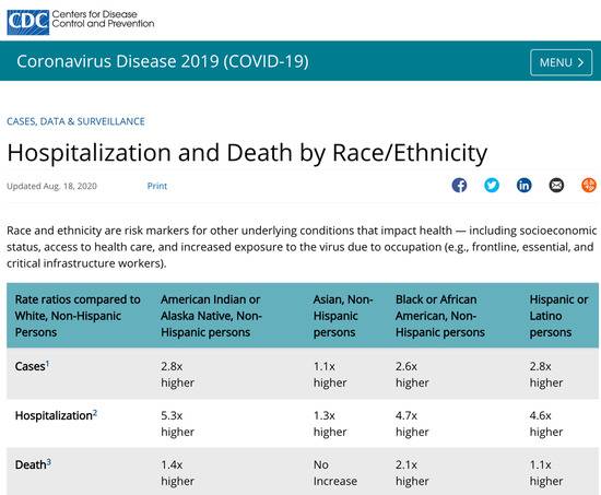 △美国疾控中心数据显示，原住民、非裔、西班牙裔群体中，感染新冠的概率要比白人高出2.6倍以上（图中从上到下依次为，相比较于白人的感染率、住院率、死亡率；从左到右依次为原住民、亚裔、非裔和西班牙裔）