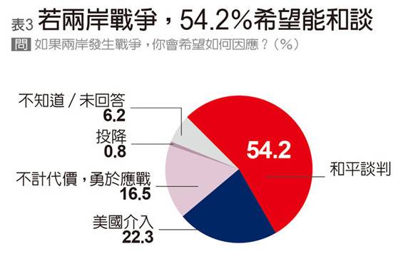 台媒民调：两岸若开战，54.2%岛内民众希望和谈