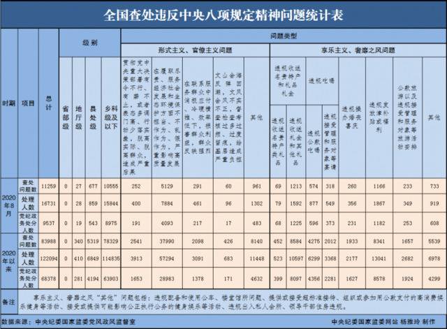 2020年8月全国查处违反中央八项规定精神问题11259起