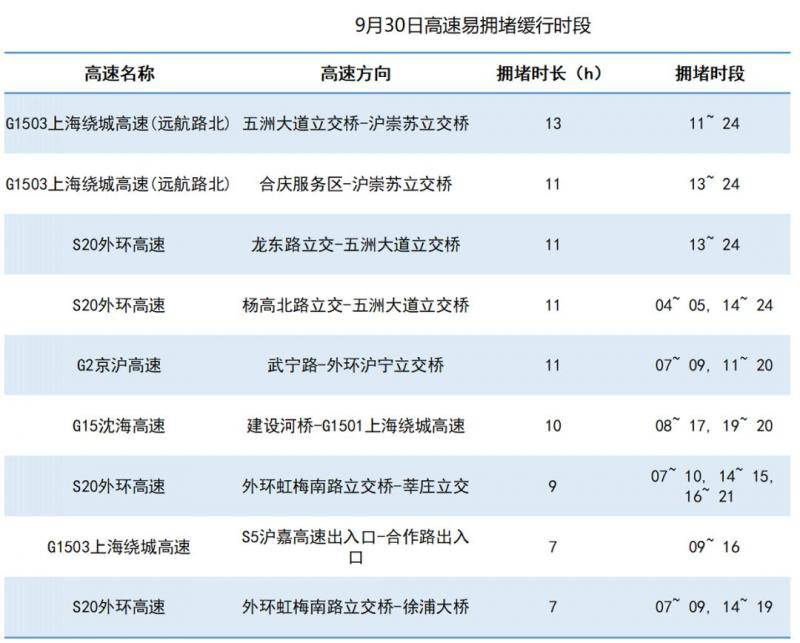 国庆长假从崇明返程要堵17小时？上海交警发布出行预测