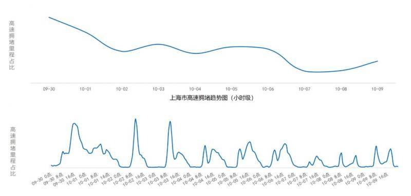 国庆长假从崇明返程要堵17小时？上海交警发布出行预测