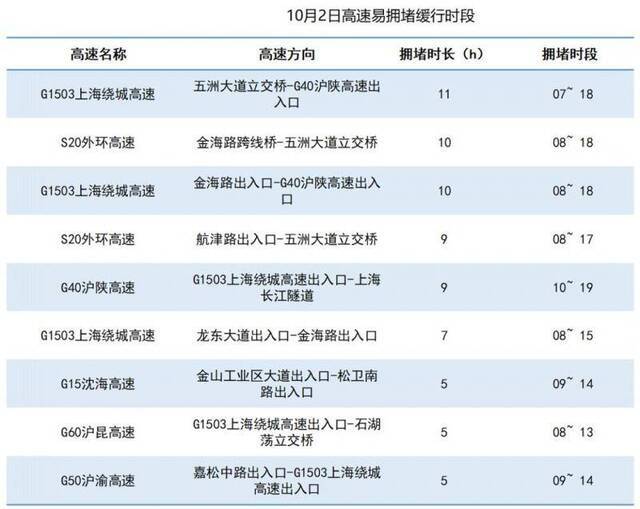 国庆长假从崇明返程要堵17小时？上海交警发布出行预测