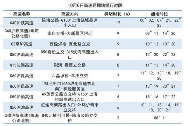 国庆长假从崇明返程要堵17小时？上海交警发布出行预测