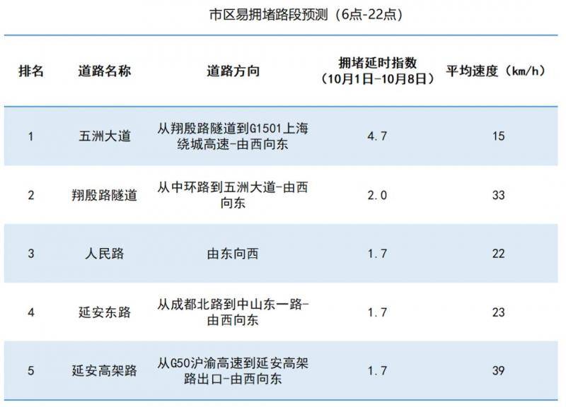 国庆长假从崇明返程要堵17小时？上海交警发布出行预测