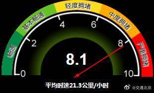 当前北京全路网的交通指数上升至8.1