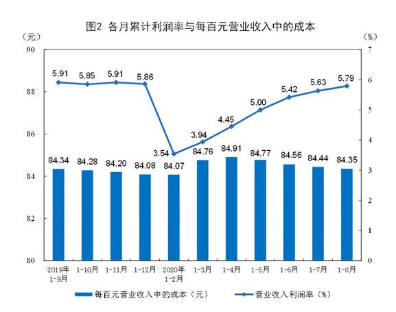 国家统计局：今年前8个月全国规模以上工业企业利润下降4.4%