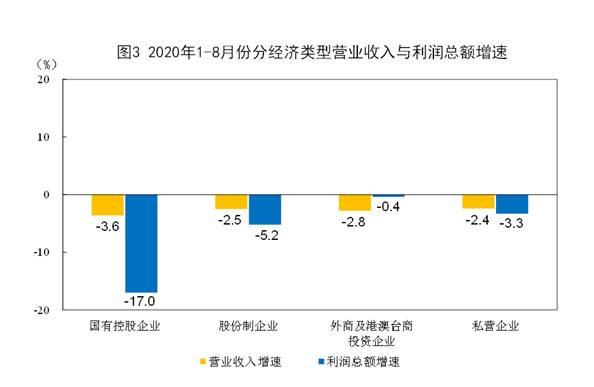 国家统计局：今年前8个月全国规模以上工业企业利润下降4.4%