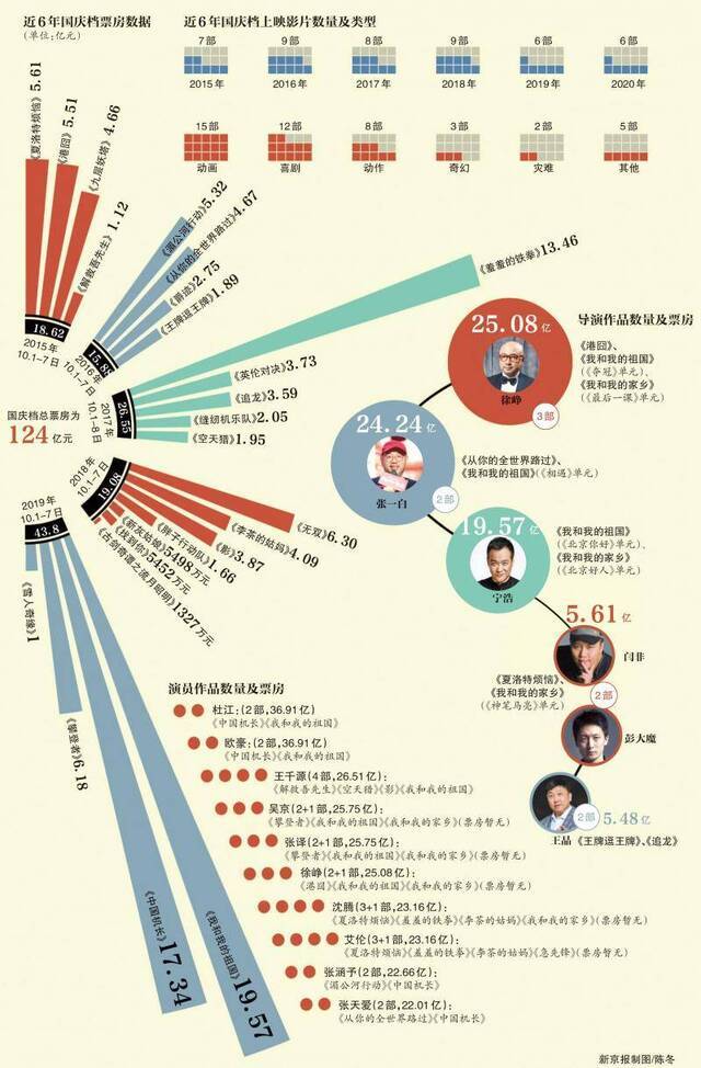 国庆档数据统计：王千源最勤奋出演4部 沈腾艾伦有望后来居上