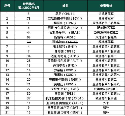 刘诗雯等人因各种原因不能参赛世界杯。网络截图