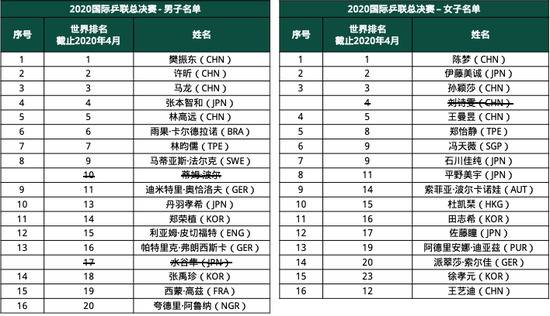 国际乒联年度总决赛波尔、水谷隼、刘诗雯等人因各种原因不能参赛。网络截图