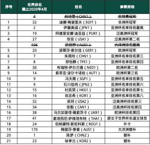 国际乒联公布世界杯及总决赛名单 刘诗雯等因故不参赛