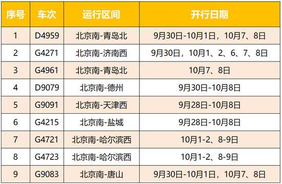 北京南站明迎节前出行高峰 需求较大方向增开9列动车