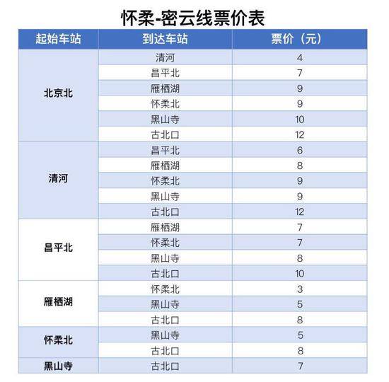 能换3条地铁！市郊铁路怀密线北京北站明天开通