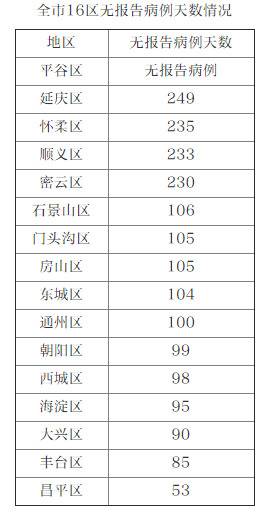 北京昨日“零新增”！市卫健委和市疾控中心发布重要提醒