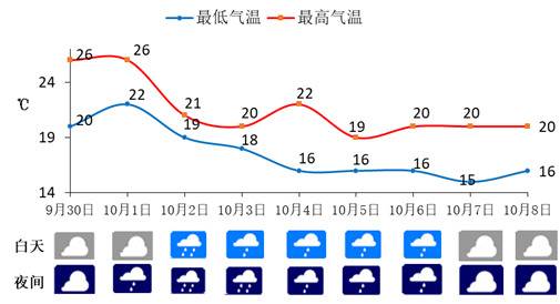 重庆未来9天天气预报