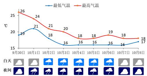 重庆未来9天天气预报