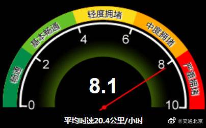 严重拥堵！目前北京全路网交通指数为8.1