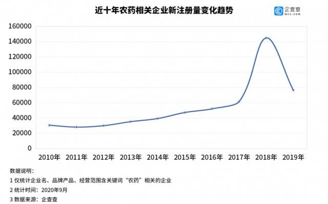 百草枯禁售背后：我国农药企业近80万家 2018年达注册高峰