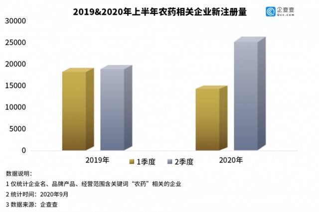 百草枯禁售背后：我国农药企业近80万家 2018年达注册高峰