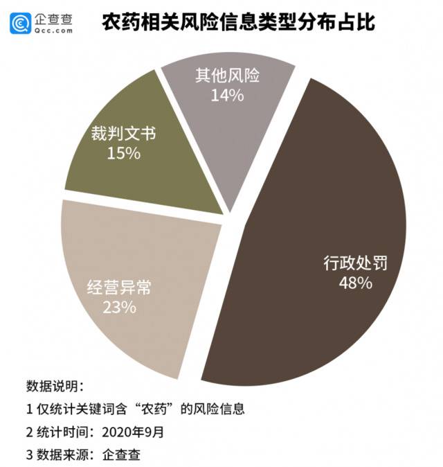 百草枯禁售背后：我国农药企业近80万家 2018年达注册高峰