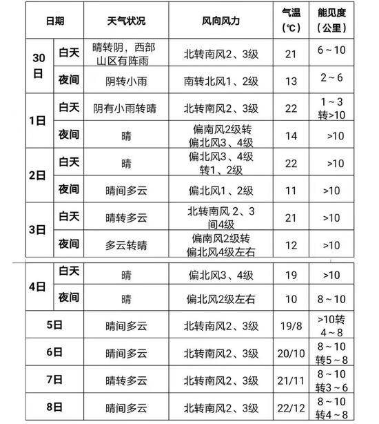 国庆假期期间北京以晴到多云为主 10月1日夜间适宜中秋赏月