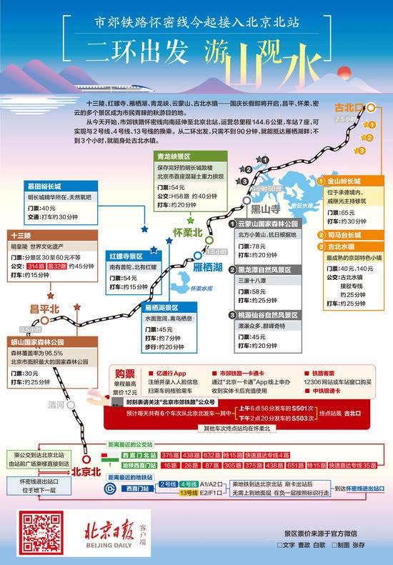 北京市郊铁路怀密线今起接入北京北站：二环路出发 游山观水