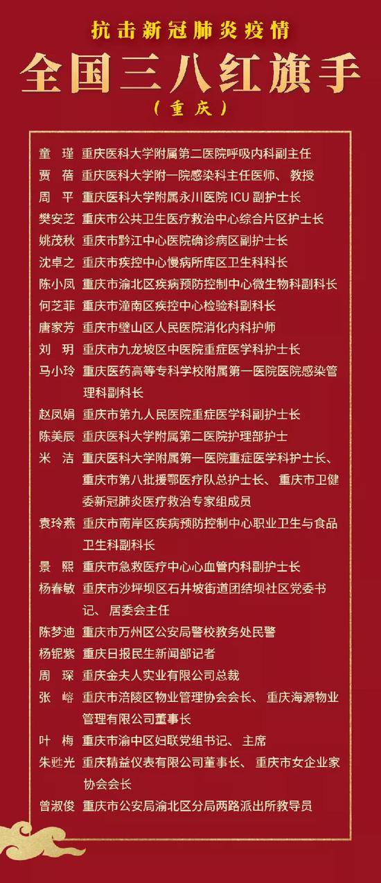 表彰！重庆24人6集体荣膺抗击新冠肺炎疫情全国三八红旗手(集体)