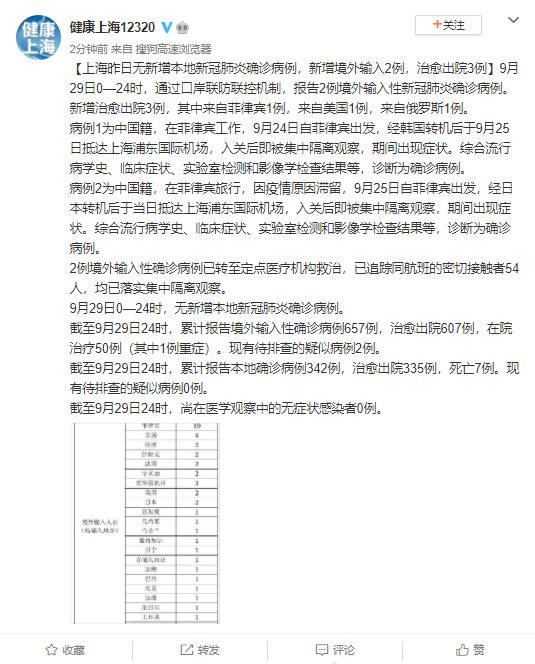 上海29日新增境外输入确诊病例2例