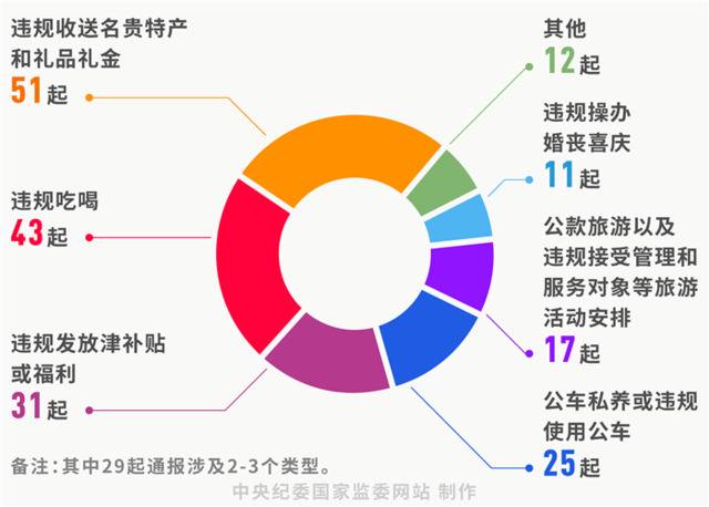 对节前通报的160起违反中央八项规定精神问题的分析