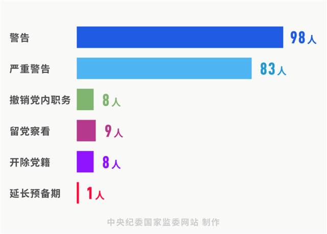 对节前通报的160起违反中央八项规定精神问题的分析