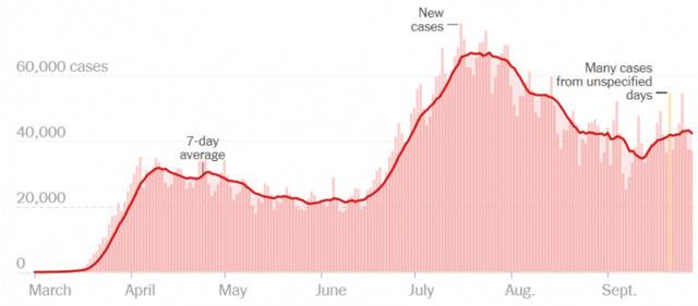 △美国新增病例再次出现抬头趋势图自《纽约时报》