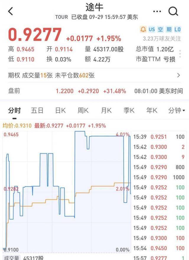 途牛拟回购不超过1000万美元股票，股价盘前涨逾30%