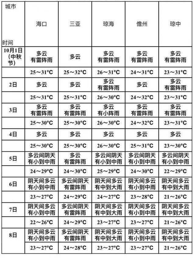 国庆中秋海南天气情况怎么样？赶紧看……