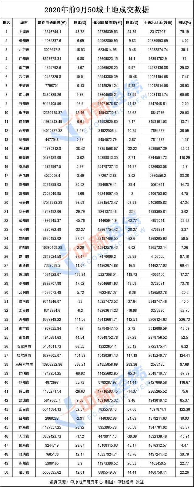 前9月50城卖地近3万亿，刷新历史纪录