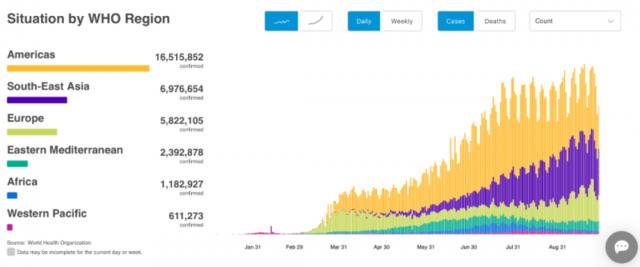 世卫组织各区域疫情数据。