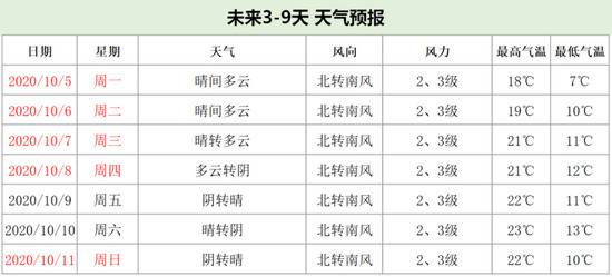 北京今夜最低温将跌破10℃，明晚又一波大风来袭