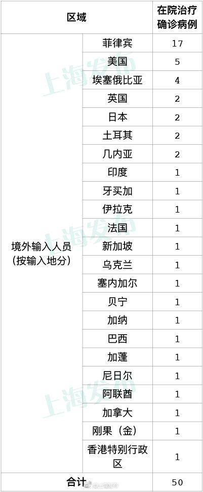 上海无新增本地新冠肺炎确诊病例，新增1例境外输入病例